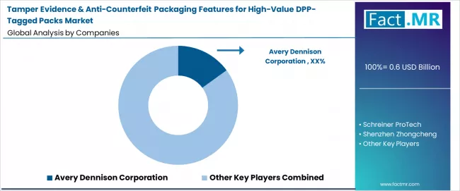 Tamper Evidence & Anti Counterfeit Packaging Features For High Value DPP Tagged Packs Market   Analysis By Company